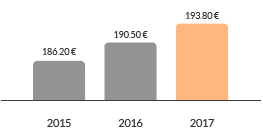 frais bancaires annuel moyen appliqués pour un compte courant avec carte bancaire