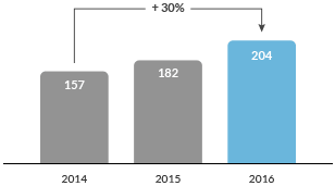 Nombre de marchand e-commerce en milliers 